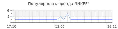 Популярность INKEE