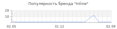 Популярность Inline