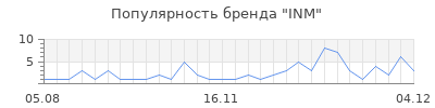 Популярность inm
