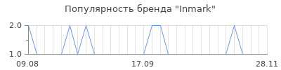 Популярность inmark