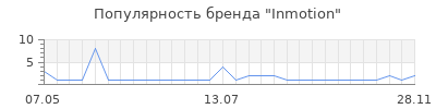 Популярность inmotion
