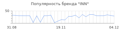 Популярность INN