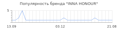 Популярность inna honour