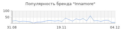 Популярность innamore