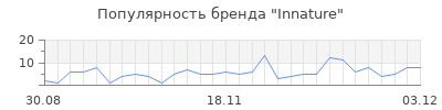 Популярность innature