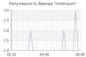 Популярность бренда innerraum