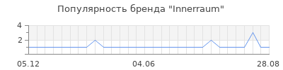 Популярность innerraum