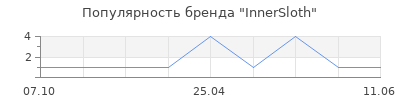Популярность InnerSloth