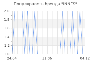 Популярность бренда INNES
