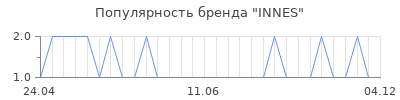 Популярность INNES