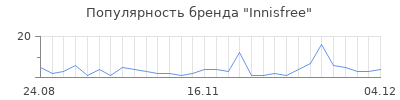 Популярность innisfree