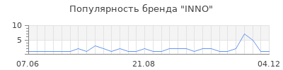 Популярность inno