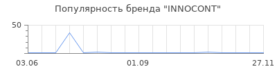 Популярность INNOCONT