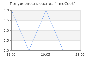 Популярность бренда InnoCook