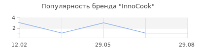 Популярность InnoCook