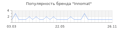 Популярность Innomat
