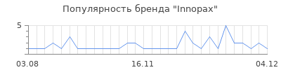 Популярность Innopax