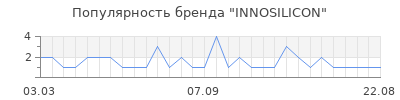 Популярность INNOSILICON