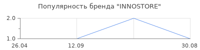 Популярность INNOSTORE