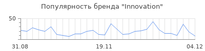Популярность innovation