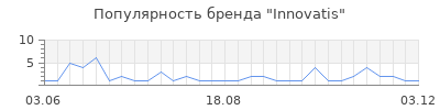 Популярность innovatis