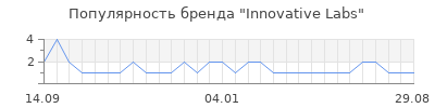 Популярность innovative labs