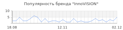 Популярность innovision