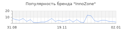 Популярность innozone