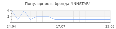 Популярность INNSTAR
