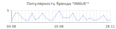 Популярность innue