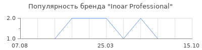 Популярность inoar professional