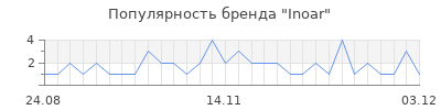 Популярность inoar