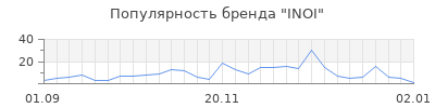 Популярность inoi