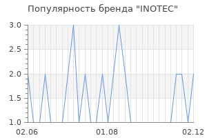 Популярность бренда inotec