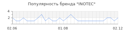 Популярность inotec