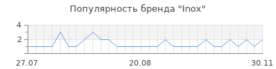 Популярность inox