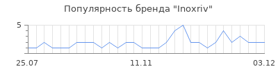 Популярность Inoxriv