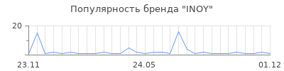 Популярность inoy