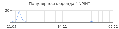 Популярность INPIN