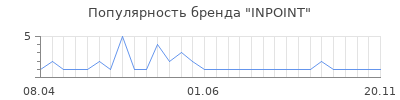 Популярность INPOINT