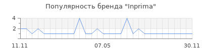 Популярность inprima