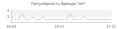 Популярность inr