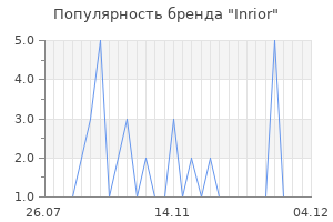 Популярность бренда Inrior