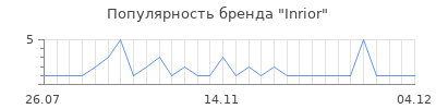 Популярность Inrior