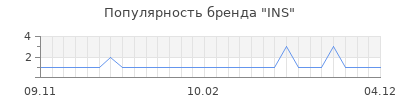 Популярность INS