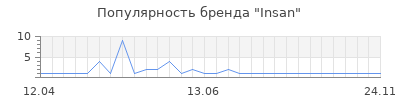 Популярность insan