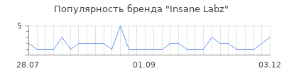 Популярность insane labz