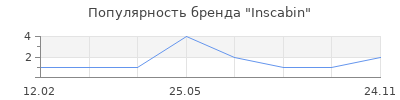 Популярность Inscabin