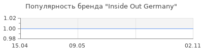 Популярность Inside Out Germany