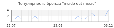Популярность inside out music